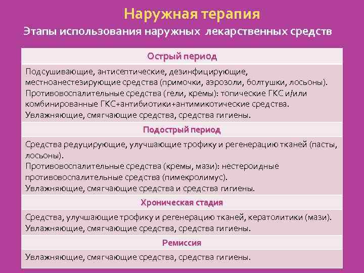 Наружная терапия Этапы использования наружных лекарственных средств Острый период Подсушивающие, антисептические, дезинфицирующие, местноанестезирующие средства