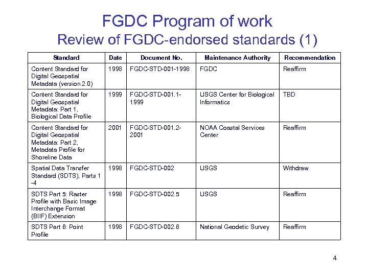 FGDC Program of work Review of FGDC-endorsed standards (1) Standard Date Document No. Maintenance