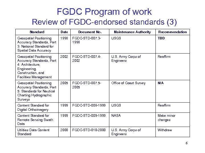 FGDC Program of work Review of FGDC-endorsed standards (3) Standard Date Document No. Maintenance