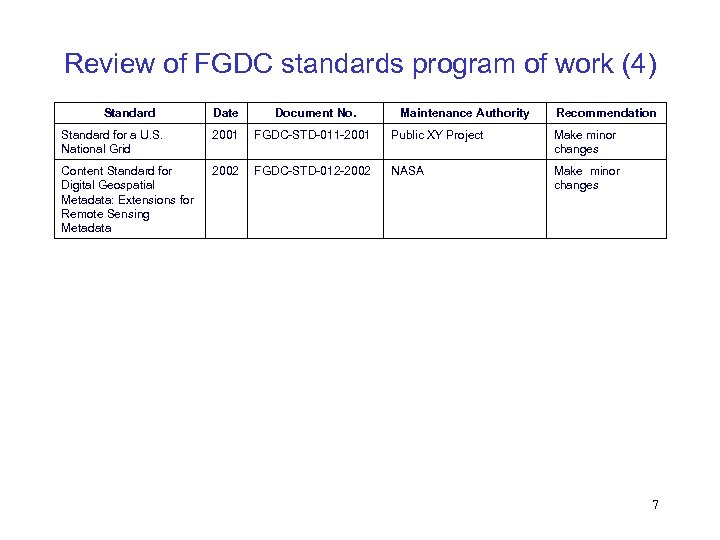 Review of FGDC standards program of work (4) Standard Date Document No. Maintenance Authority