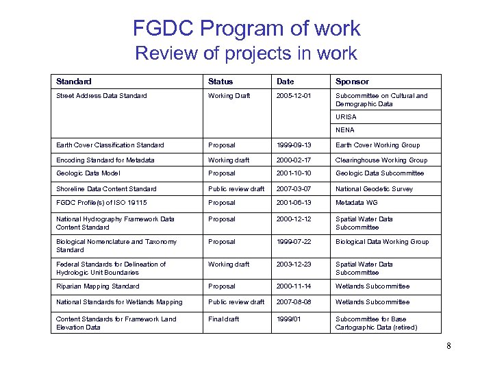 FGDC Program of work Review of projects in work Standard Status Date Sponsor Street