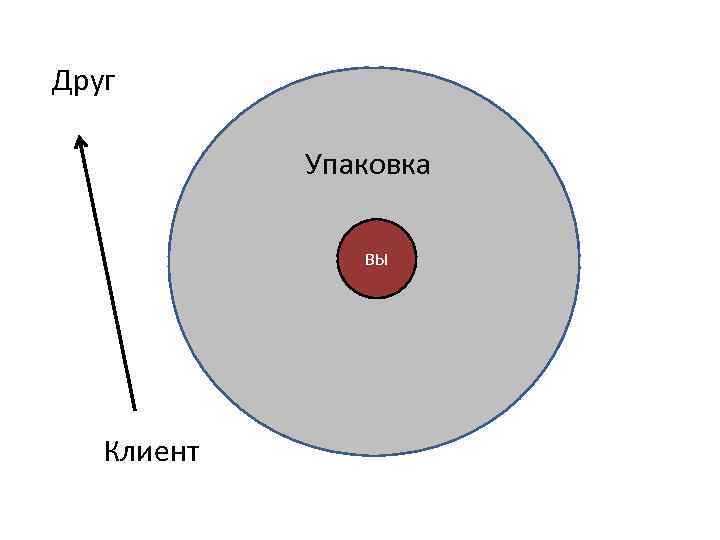 Друг Упаковка ВЫ У Клиент 