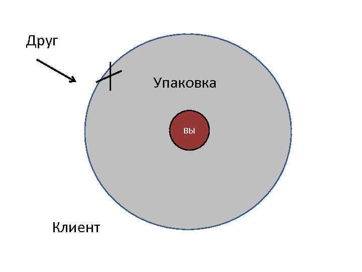 Друг Упаковка ВЫ У Клиент 
