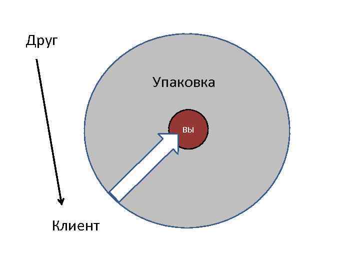 Друг Упаковка ВЫ У Клиент 