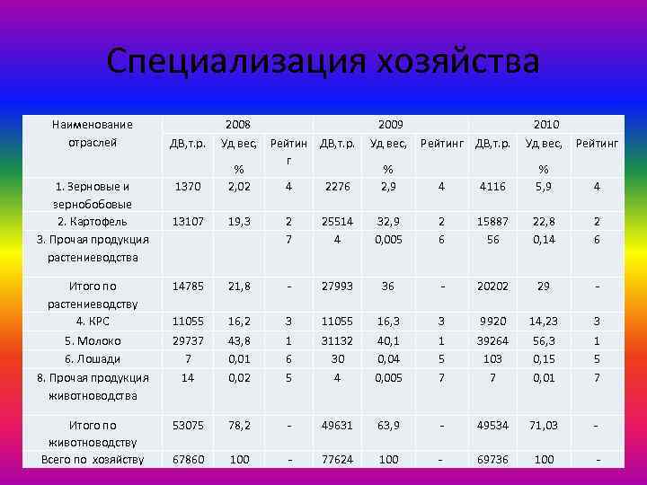 От чего зависит специализация хозяйства. Специализация хозяйства. Специализация хозяйства за последние два года таблица. Анализ специализации хозяйства. Специализация хозяйства по структуре товарной продукции.