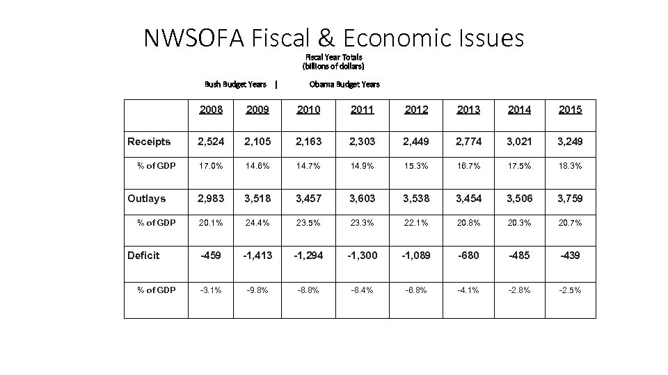 NWSOFA Fiscal & Economic Issues Fiscal Year Totals (billions of dollars) Bush Budget Years