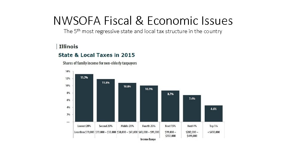 NWSOFA Fiscal & Economic Issues The 5 th most regressive state and local tax