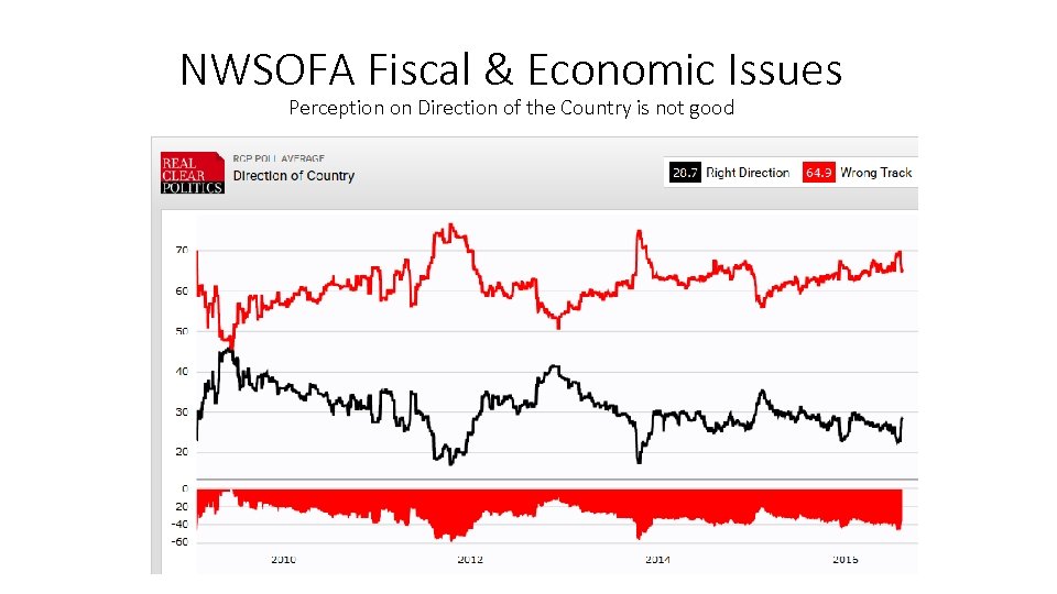 NWSOFA Fiscal & Economic Issues Perception on Direction of the Country is not good