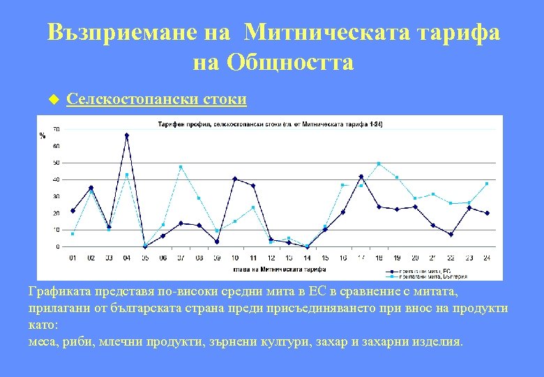 Възприемане на Митническата тарифа на Общността u Селскостопански стоки Графиката представя по-високи средни мита