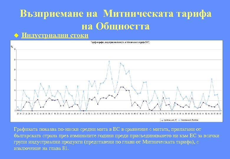 Възприемане на Митническата тарифа на Общността u Индустриални стоки Графиката показва по-ниски средни мита