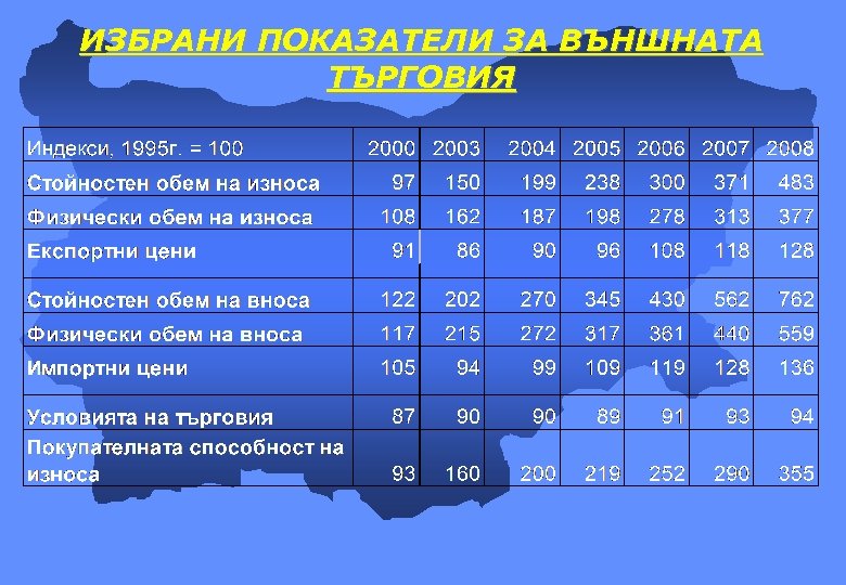 ИЗБРАНИ ПОКАЗАТЕЛИ ЗА ВЪНШНАТА ТЪРГОВИЯ 