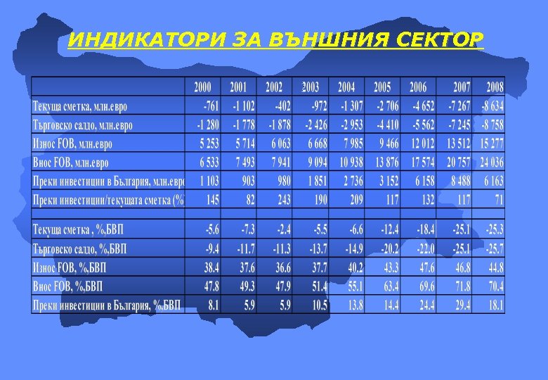 ИНДИКАТОРИ ЗА ВЪНШНИЯ СЕКТОР 