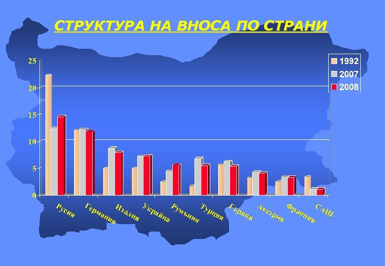 СТРУКТУРА НА ВНОСА ПО СТРАНИ 