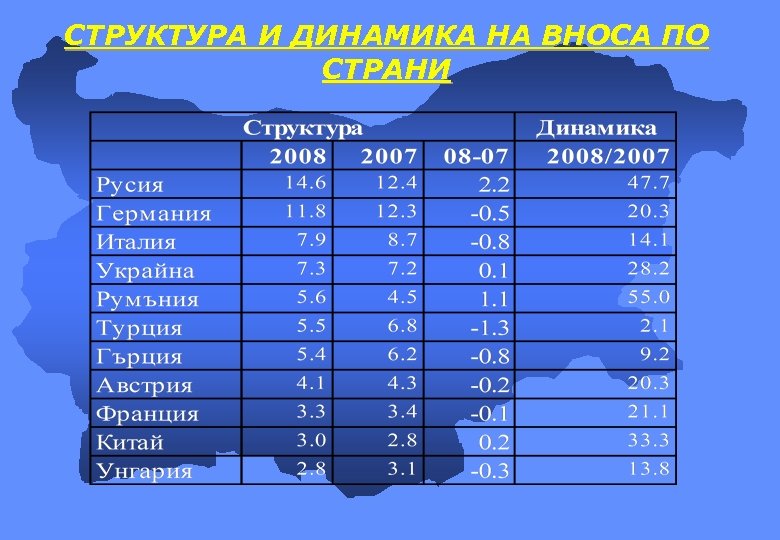 СТРУКТУРА И ДИНАМИКА НА ВНОСА ПО СТРАНИ 