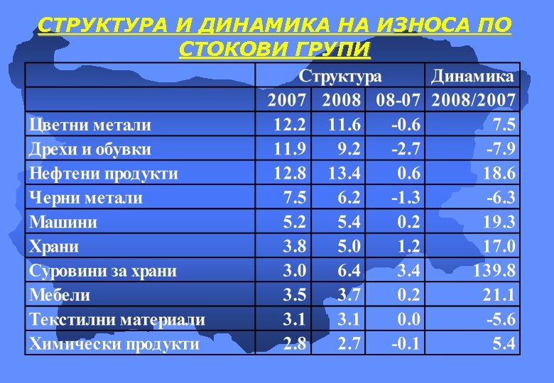 СТРУКТУРА И ДИНАМИКА НА ИЗНОСА ПО СТОКОВИ ГРУПИ 