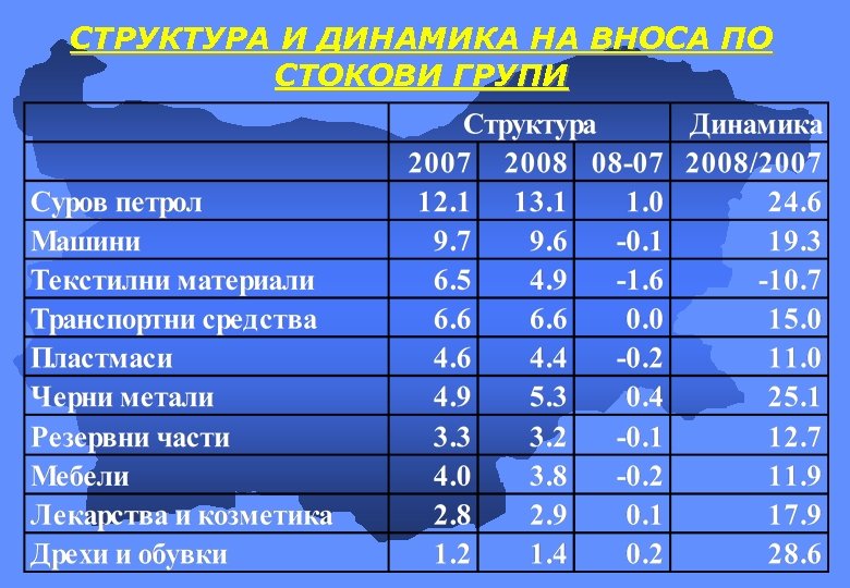 СТРУКТУРА И ДИНАМИКА НА ВНОСА ПО СТОКОВИ ГРУПИ 