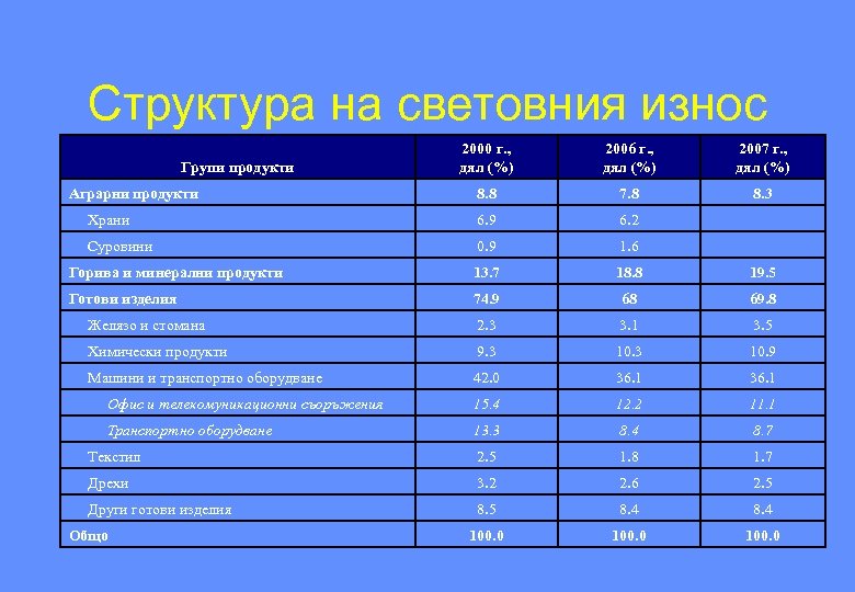 Структура на световния износ 2000 г. , дял (%) 2006 г. , дял (%)