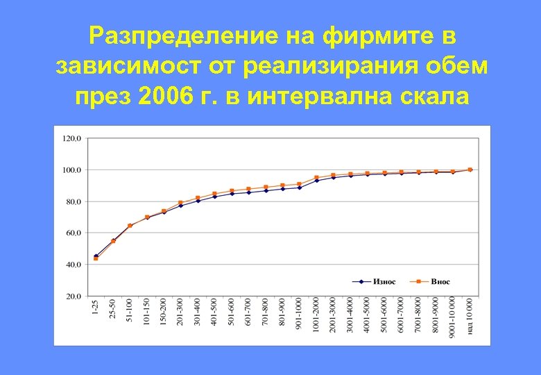 Разпределение на фирмите в зависимост от реализирания обем през 2006 г. в интервална скала