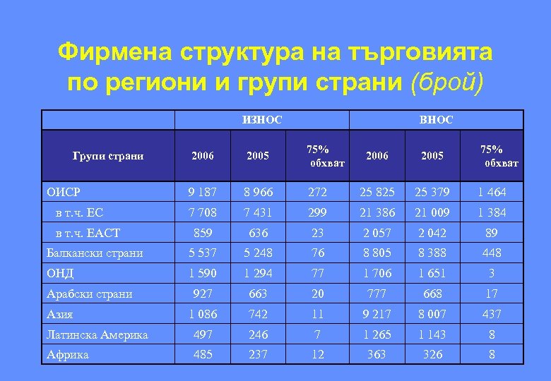Фирмена структура на търговията по региони и групи страни (брой) ИЗНОС ВНОС 2006 2005