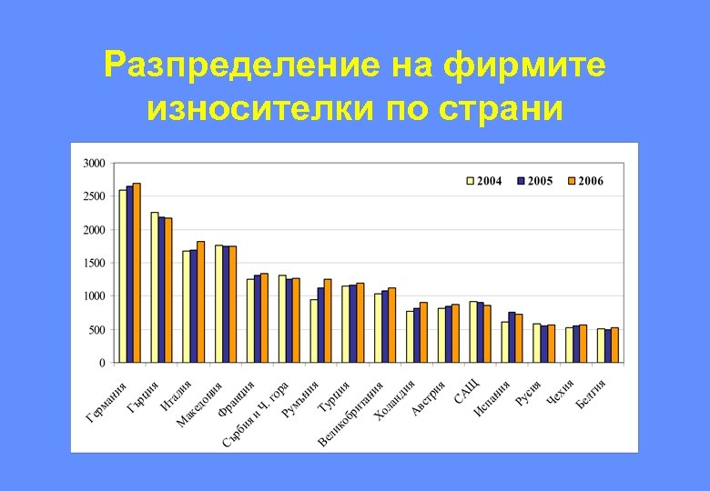 Разпределение на фирмите износителки по страни 