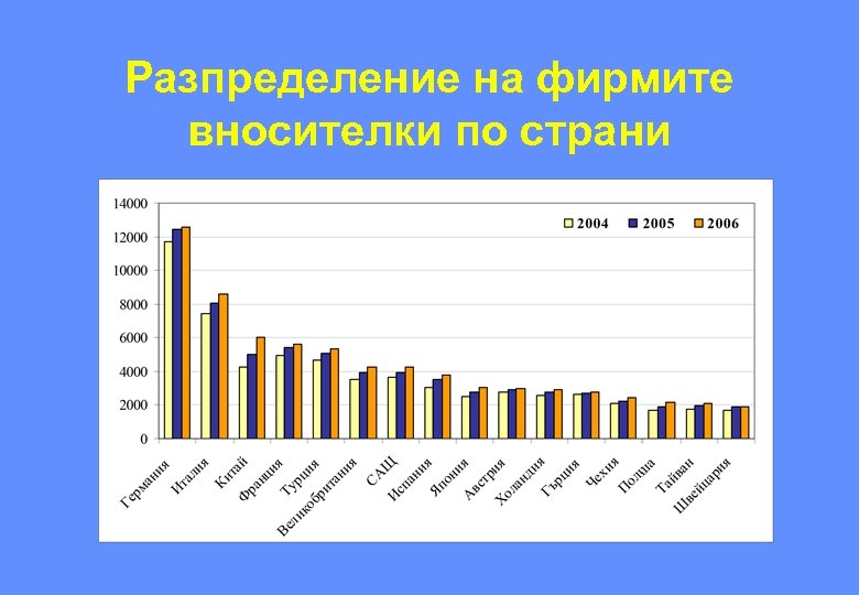 Разпределение на фирмите вносителки по страни 