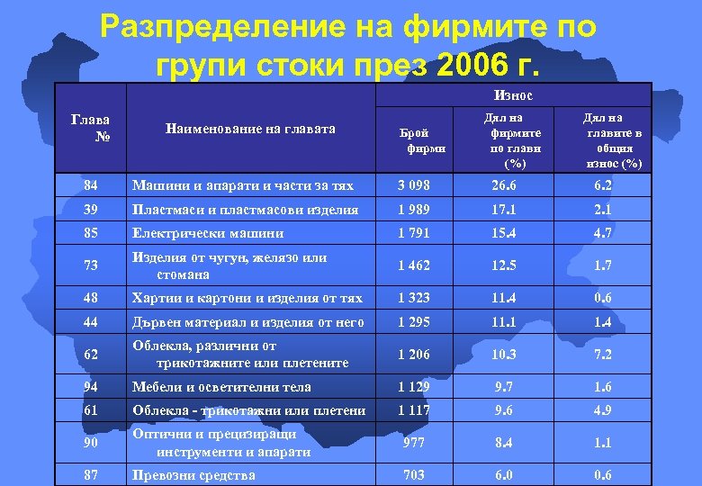 Разпределение на фирмите по групи стоки през 2006 г. Износ Глава № Наименование на