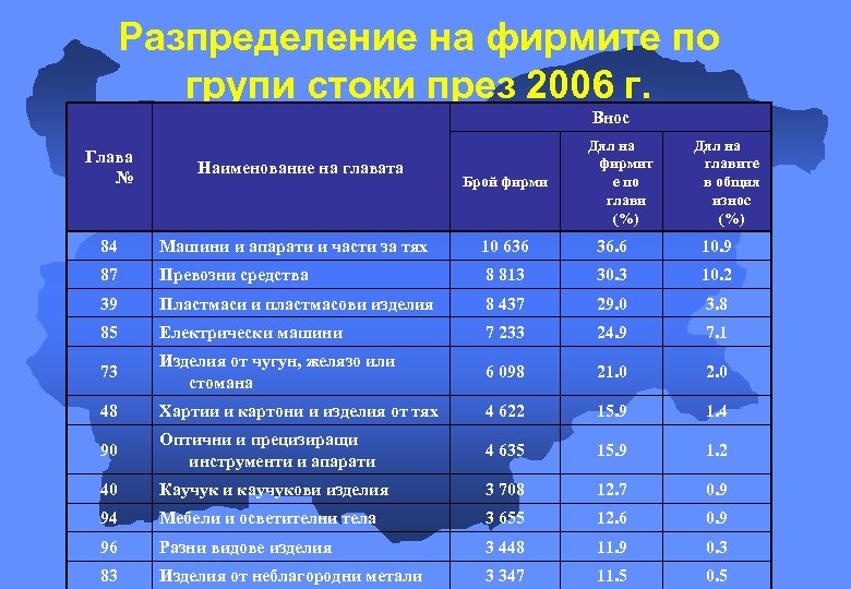 Разпределение на фирмите по групи стоки през 2006 г. Внос Глава № Наименование на