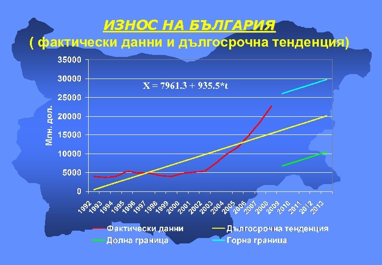 ИЗНОС НА БЪЛГАРИЯ ( фактически данни и дългосрочна тенденция) X = 7961. 3 +