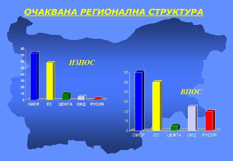 ОЧАКВАНА РЕГИОНАЛНА СТРУКТУРА ИЗНОС ВНОС 