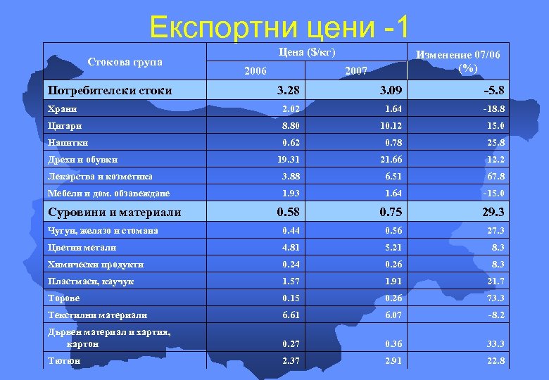 Експортни цени -1 Стокова група Потребителски стоки Цена ($/кг) 2006 Изменение 07/06 (%) 2007
