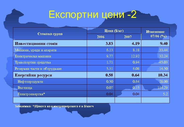 Експортни цени -2 Стокова група Цена ($/кг) 2006 Изменение 07/06 (%) 2007 Инвестиционни стоки