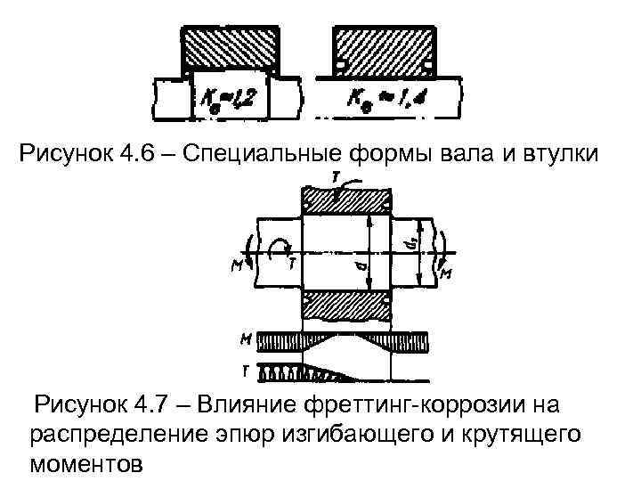 Рисунок 4. 6 – Специальные формы вала и втулки Рисунок 4. 7 – Влияние