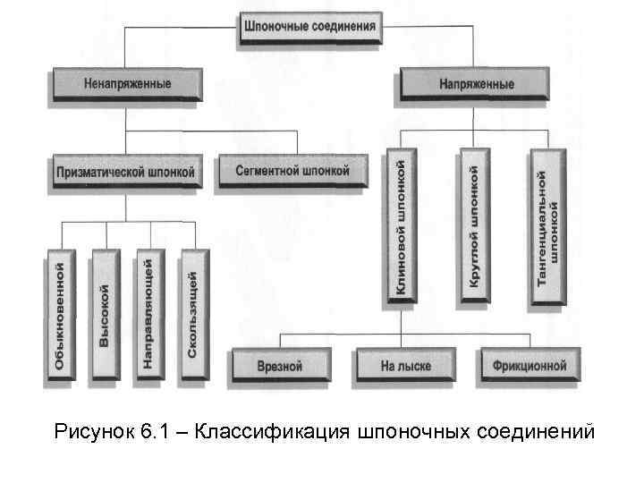 Рисунок 6. 1 – Классификация шпоночных соединений 