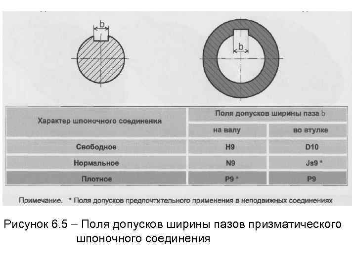 Шпонки конические. Допуск под шпоночный ПАЗ. Шпоночная посадка чертеж. Шпонка 10мм ПАЗ.