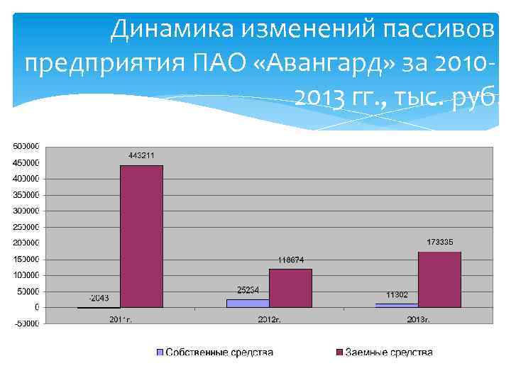 Динамика изменений пассивов предприятия ПАО «Авангард» за 20102013 гг. , тыс. руб. 