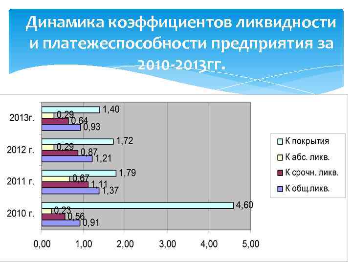 Динамика коэффициентов ликвидности и платежеспособности предприятия за 2010 -2013 гг. 