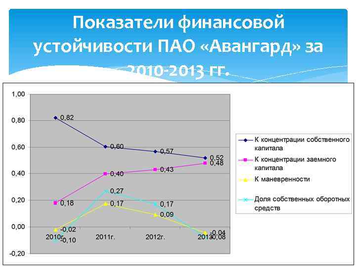 Показатели финансовой устойчивости ПАО «Авангард» за 2010 -2013 гг. 