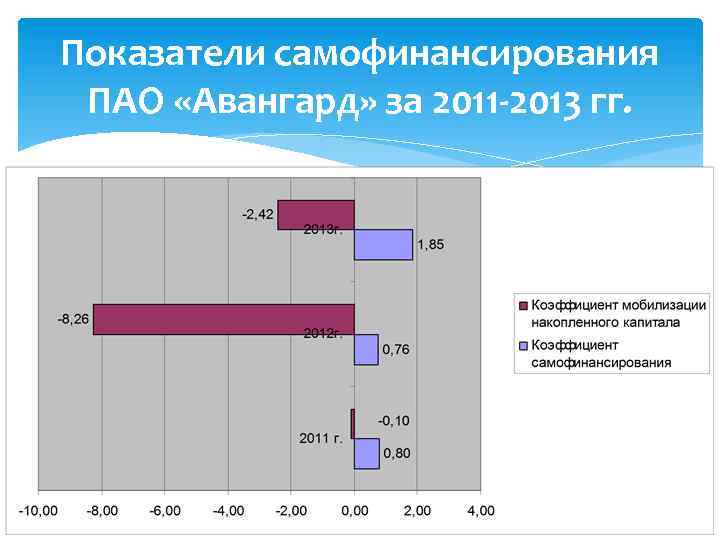 Показатели самофинансирования ПАО «Авангард» за 2011 -2013 гг. 