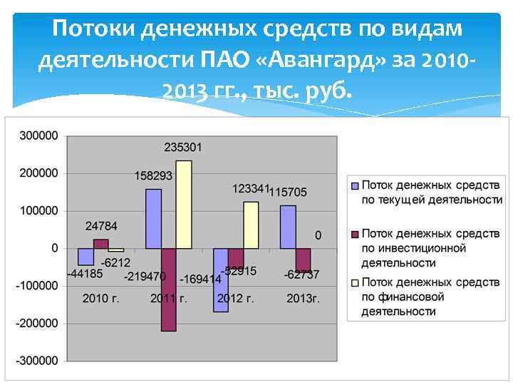 Потоки денежных средств по видам деятельности ПАО «Авангард» за 20102013 гг. , тыс. руб.