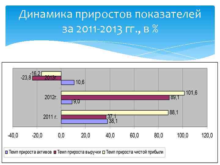 Динамика приростов показателей за 2011 -2013 гг. , в % 