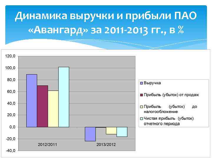 Динамика выручки и прибыли ПАО «Авангард» за 2011 -2013 гг. , в % 