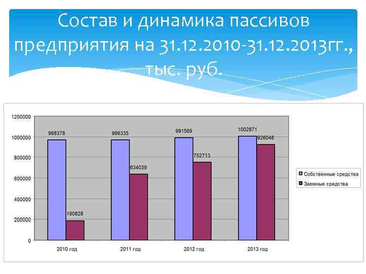 Состав и динамика пассивов предприятия на 31. 12. 2010 -31. 12. 2013 гг. ,