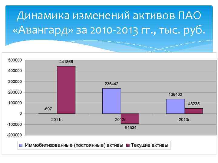 Динамика изменений активов ПАО «Авангард» за 2010 -2013 гг. , тыс. руб. 