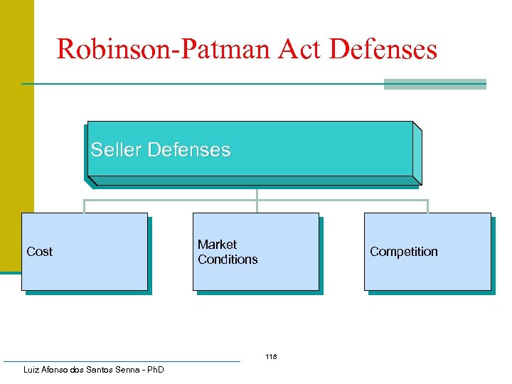 Robinson-Patman Act Defenses Seller Defenses Cost Market Conditions Competition 118 Luiz Afonso dos Santos