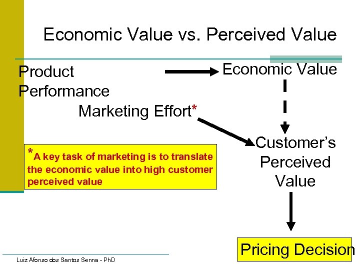 Economic Value vs. Perceived Value Product Performance Marketing Effort* *A key task of marketing