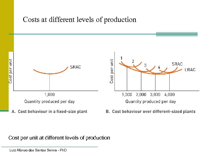 Costs at different levels of production Cost per unit at different levels of production