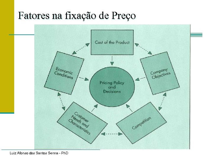 Fatores na fixação de Preço Luiz Afonso dos Santos Senna - Ph. D 