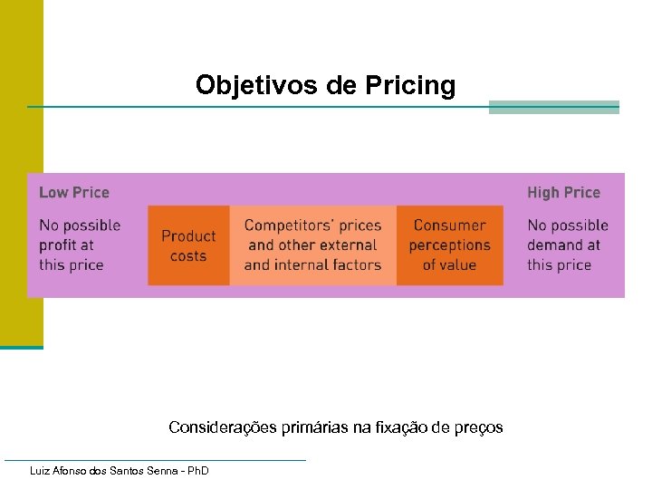 Objetivos de Pricing Considerações primárias na fixação de preços Luiz Afonso dos Santos Senna