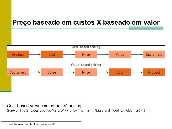 Preço baseado em custos X baseado em valor Cost-based versus value-based pricing Source: The