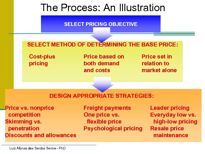 The Process: An Illustration SELECT PRICING OBJECTIVE SELECT METHOD OF DETERMINING THE BASE PRICE: